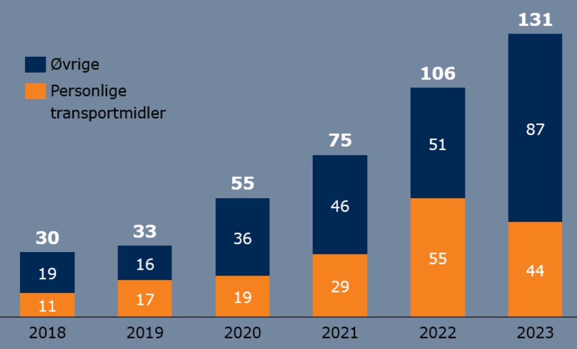 Graf over registrerede brande i mindre litiumprodukter fra 2018 til 2023.