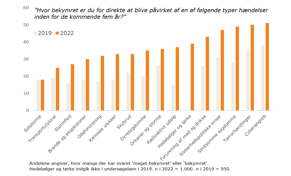 Bekymringen i befolkningen for kriser, ulykker og katastrofer er vokset siden 2019.