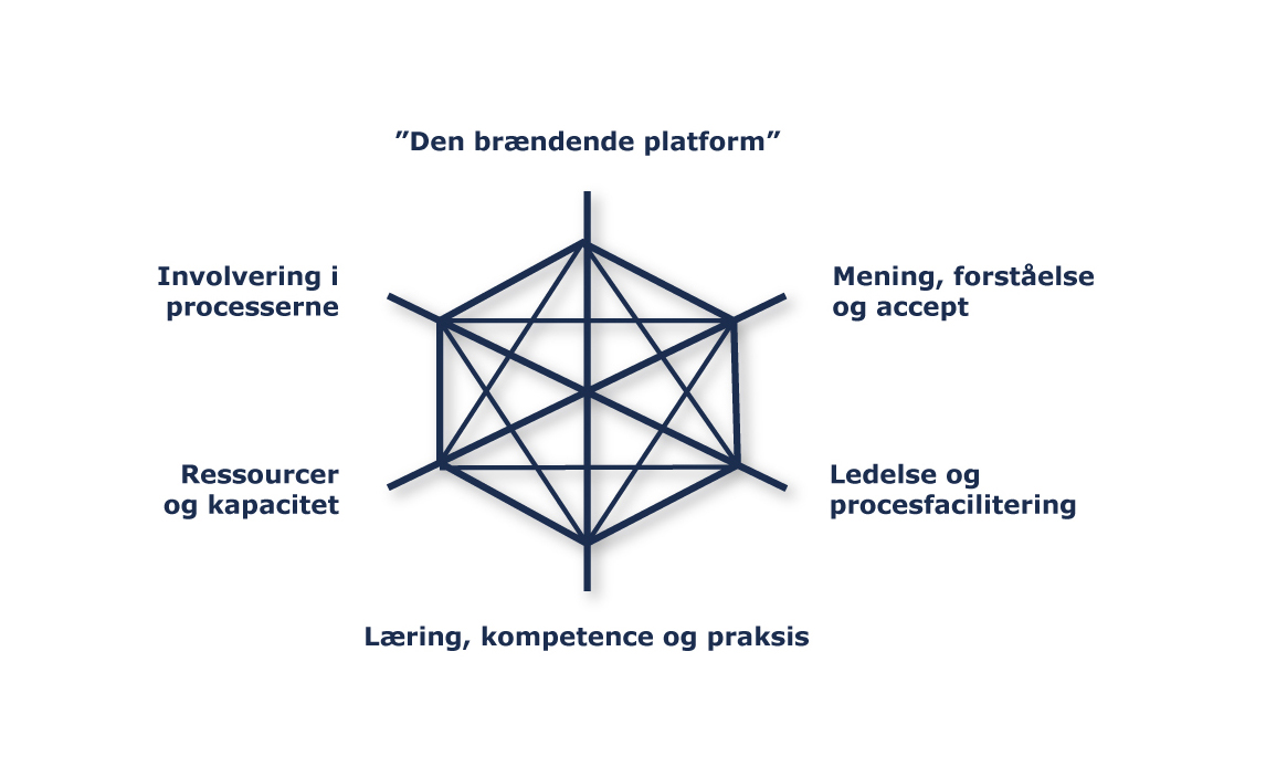 Forandringsmodellen