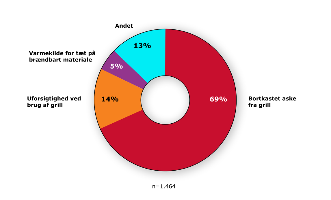 Formodede brandårsager grill.