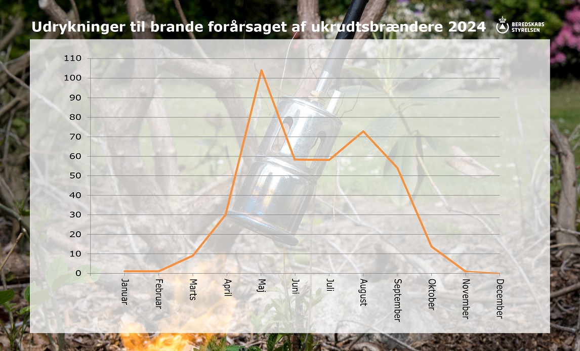 Udrykninger til brande forårsaget af ukrudtsbrændere