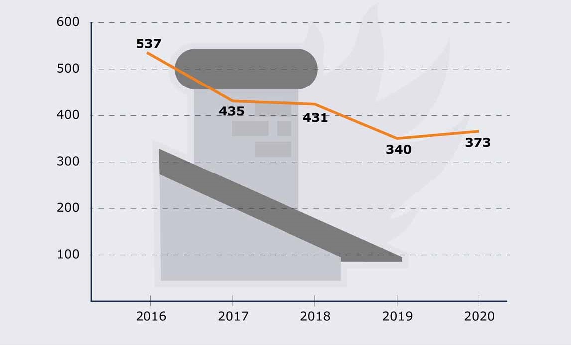 Udrykninger til skorstensbrande i privat beboelse 2016-2020.