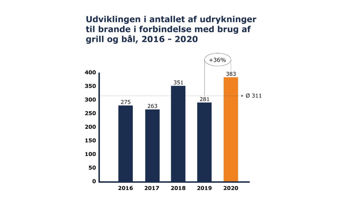 Grill og bål statistik.