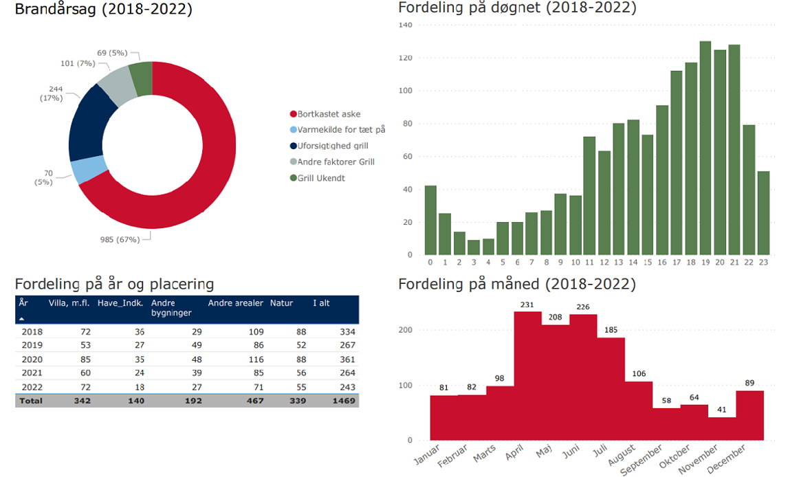 Statistik for antal grillbrande 2018-2022.