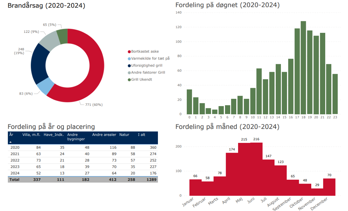Statistik for grillbrande.