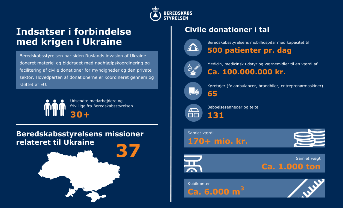 Infografik over Beredskabsstyrelsens indsatser i forbindelse med krigen i Ukraine.