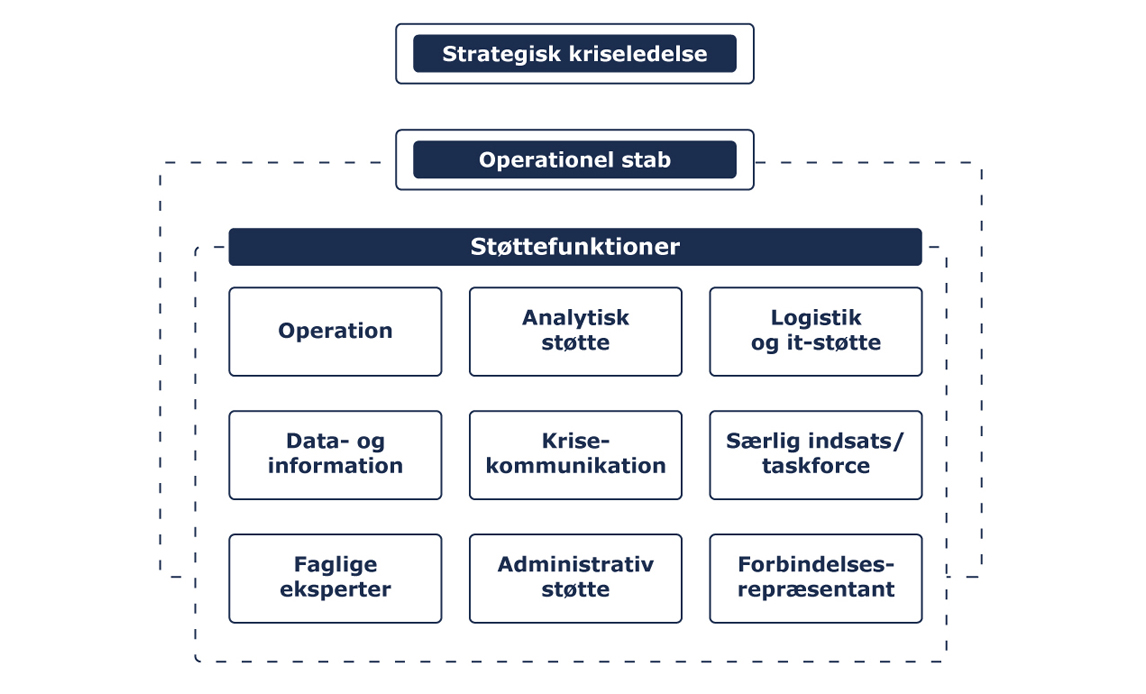 Struktur organisering