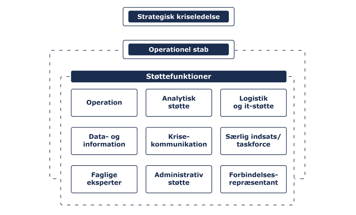 Krisestyringsorganisation