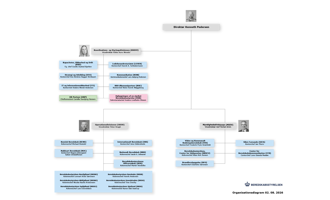 Organisationsdiagram BRS
