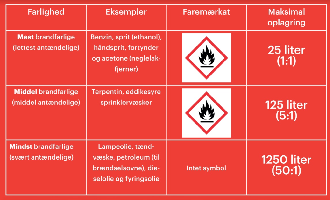 Produkteksempler til brandfarlige væsker