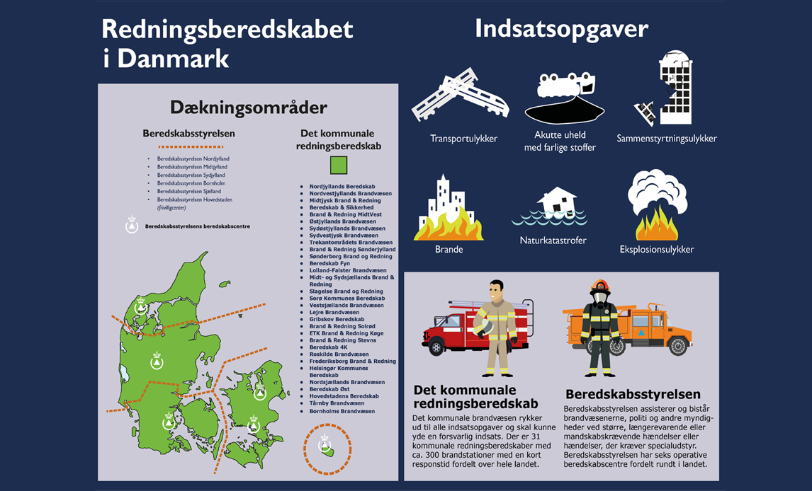 Redningsberedskabet i Danmark. Kommunalt og statsligt redningsberedskab.