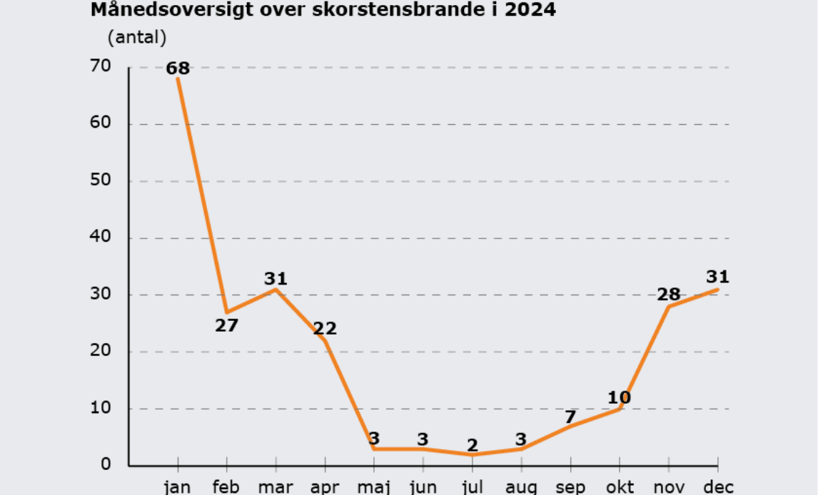 Graf over skorstensbrande per måned i 2024.