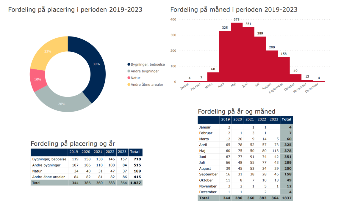 Statistik om brande forårsaget af ukrudtsbrændere 2024