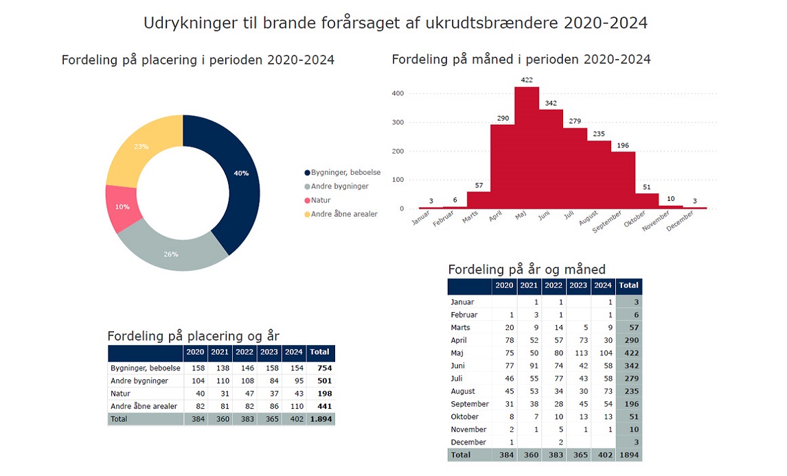 Udrykninger til brande