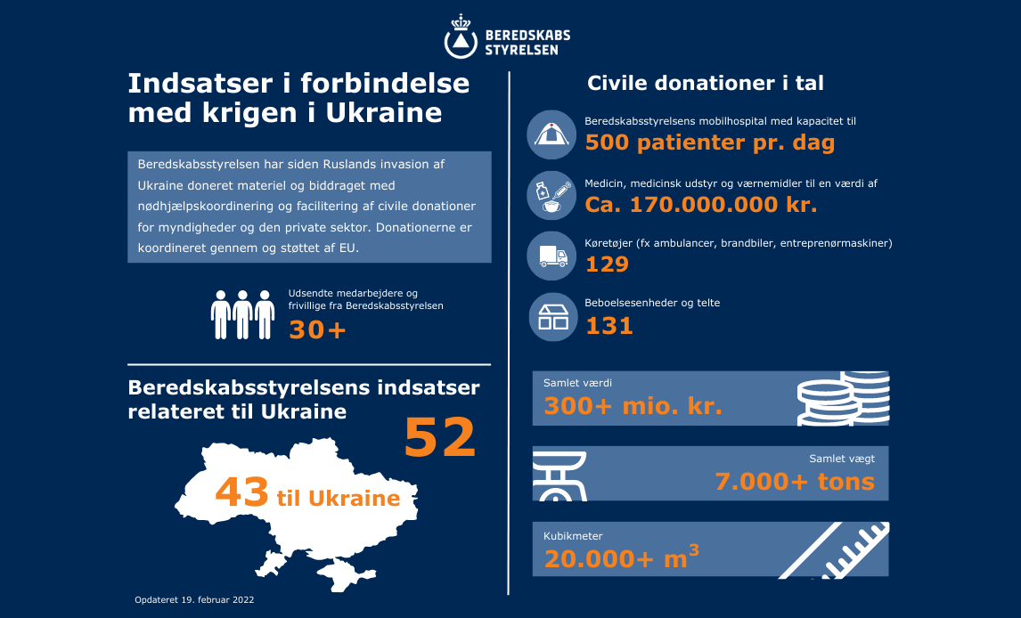 Overblik over Beredskabsstyrelsen opgaver relateret til Ukraine det seneste år.