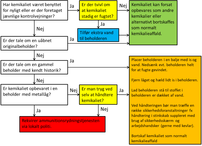 Flowdiagram for håndtering af desensibiliserede eksplosivstoffer.