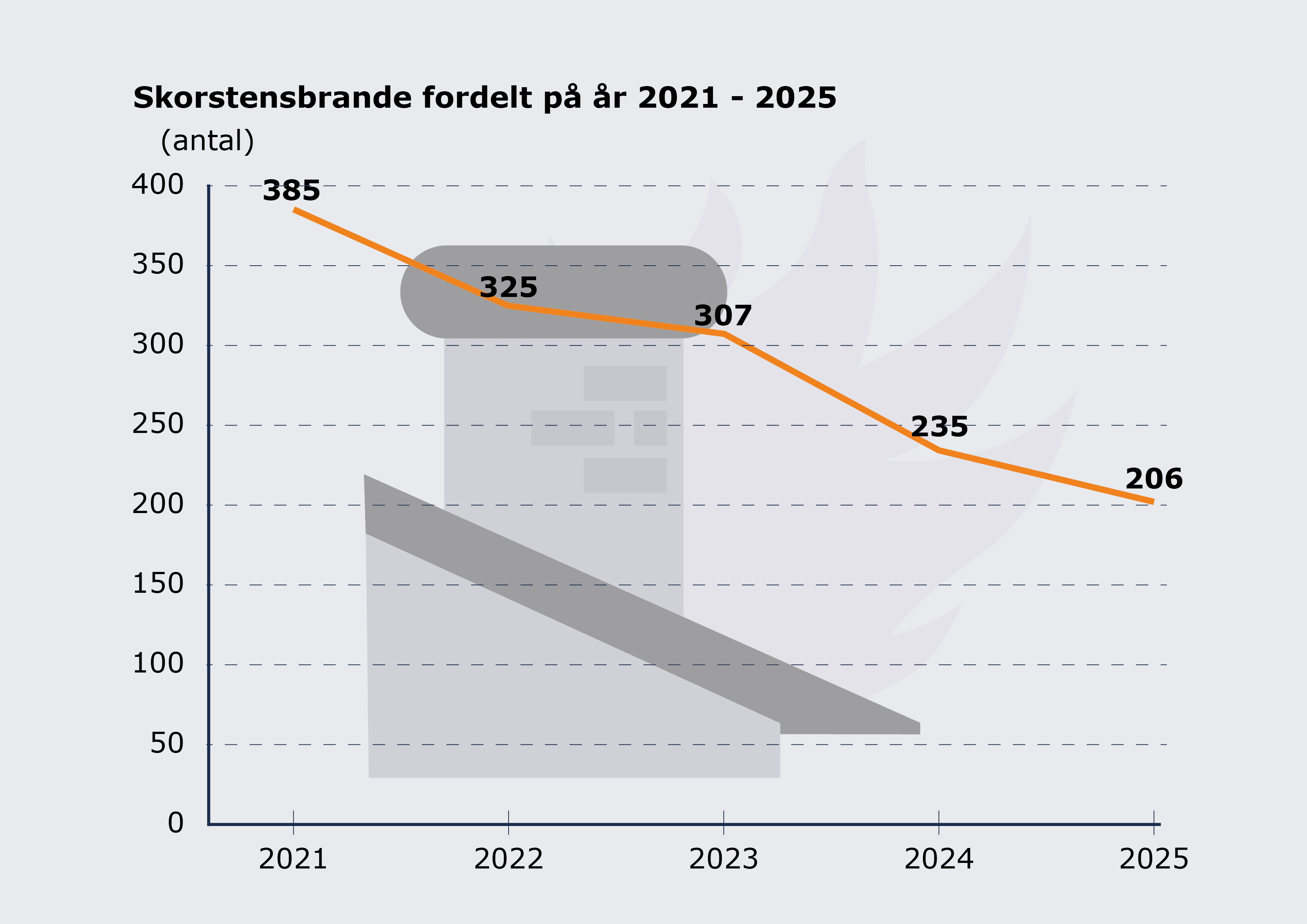 Graf på skorstensbrande 2021-2025.