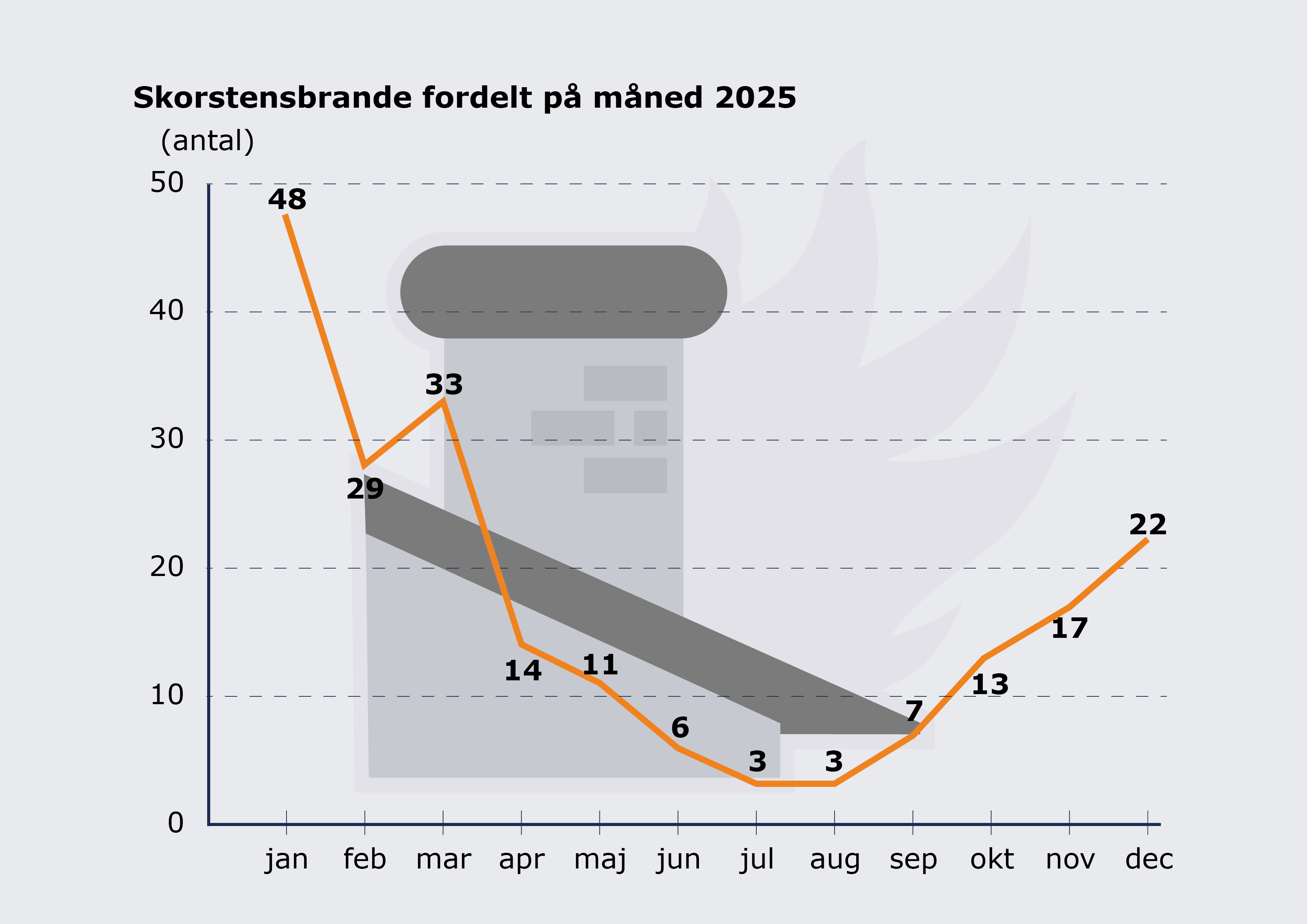 Oversigt over skorstensbrande i året 2026