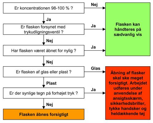 Håndtering af myresyre