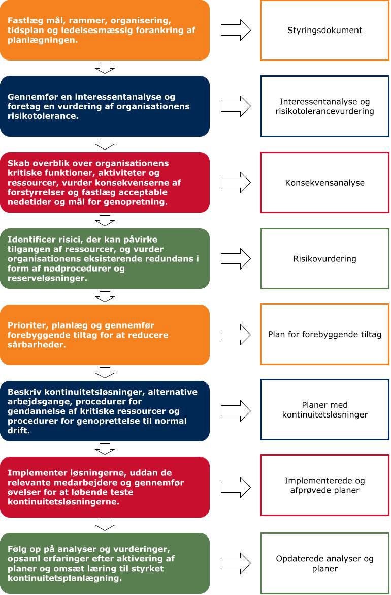 Kontinuitetsdiagram