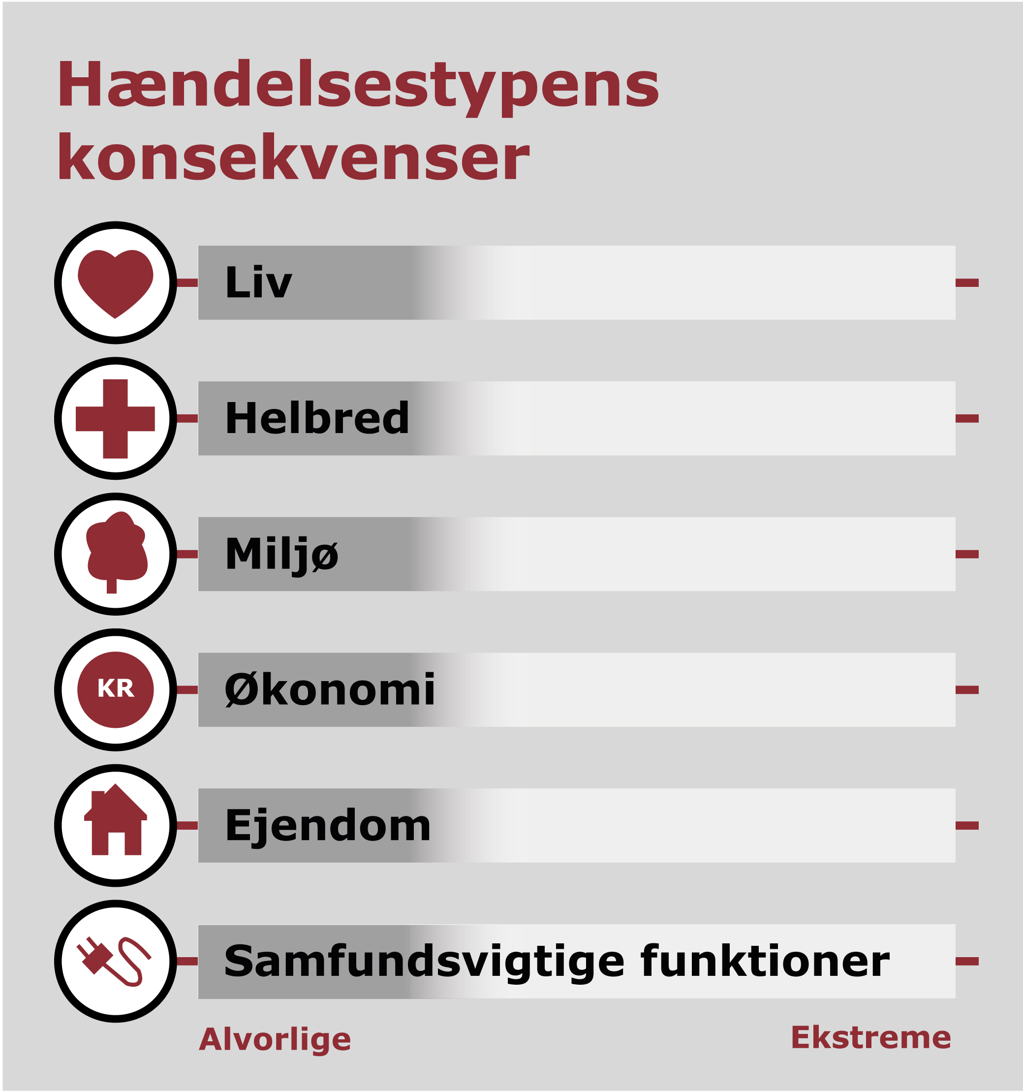 Nationalt Risikobillede, konsekvenser.