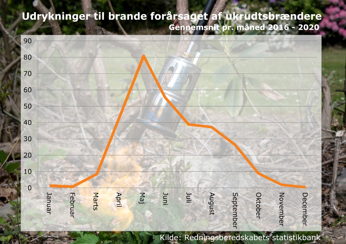 Statistik ukrudtsbrænder.