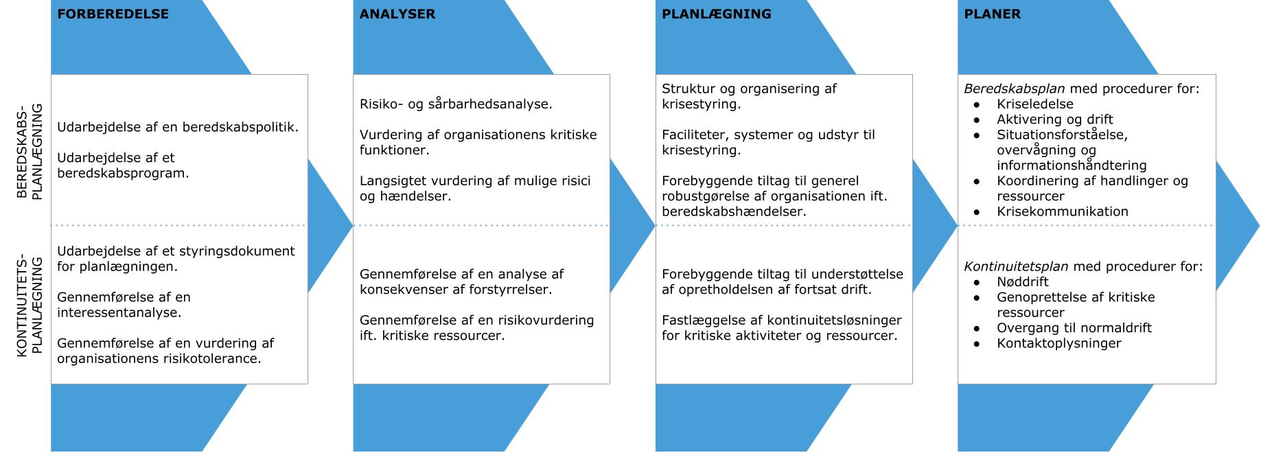 Beredskabsplanlægning og kontinuitetsplanlægning er to sammenhængende processer..