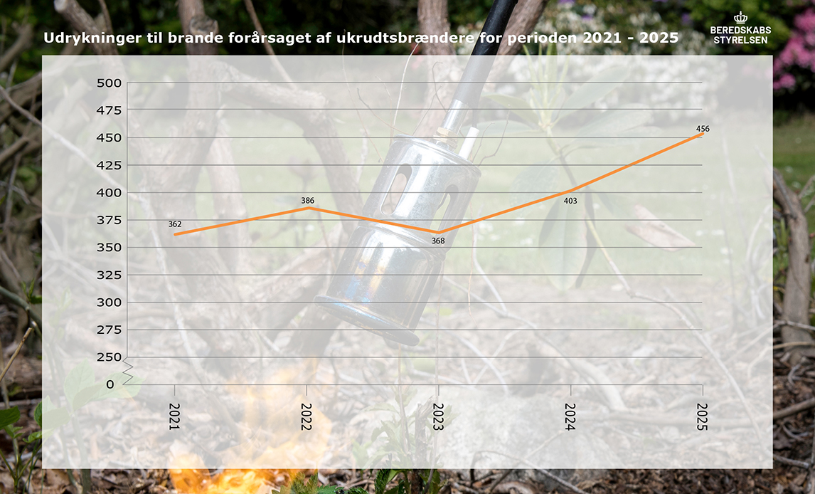 Statistik udrykninger til brand opstået på grund af ukrudtsbrænder